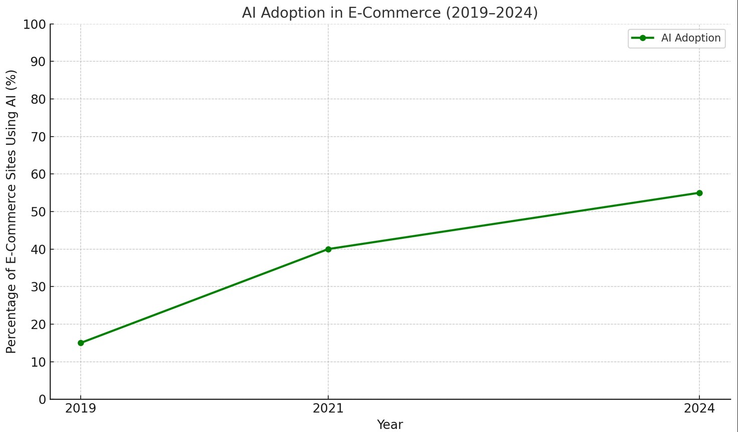 Graph illustrating e-commerce growth over time, highlighting significant increases in revenue and user engagement.