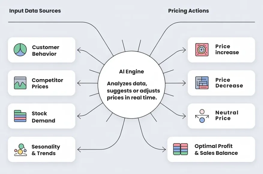AI Engine Flowchart